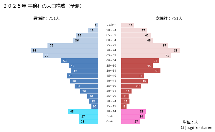 グラフ 宇検村(ｳｹﾝｿﾝ 鹿児島県)の人口と世帯 2025年の人口ピラミッド