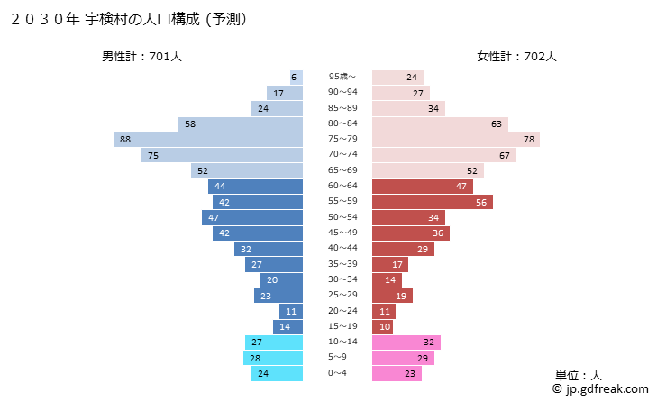 グラフ 宇検村(ｳｹﾝｿﾝ 鹿児島県)の人口と世帯 2030年の人口ピラミッド（予測）
