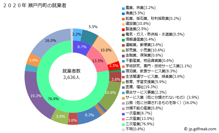 グラフ 瀬戸内町(ｾﾄｳﾁﾁｮｳ 鹿児島県)の人口と世帯 就業者数とその産業構成
