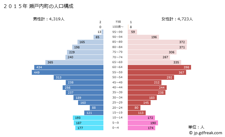 グラフ 瀬戸内町(ｾﾄｳﾁﾁｮｳ 鹿児島県)の人口と世帯 2015年の人口ピラミッド