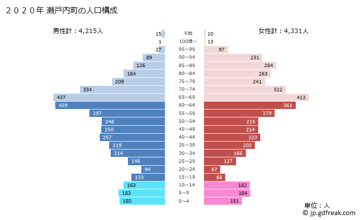 グラフ 瀬戸内町(ｾﾄｳﾁﾁｮｳ 鹿児島県)の人口と世帯 2020年の人口ピラミッド