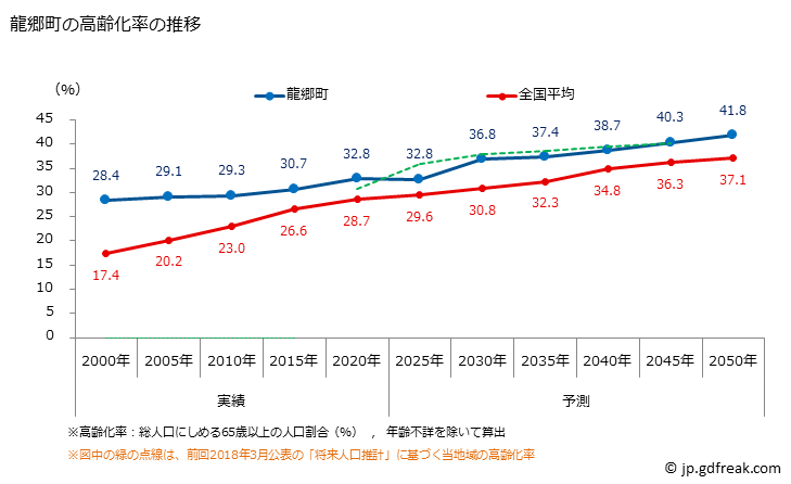 グラフ 龍郷町(ﾀﾂｺﾞｳﾁｮｳ 鹿児島県)の人口と世帯 高齢化率の推移