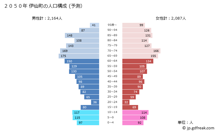 グラフ 伊仙町(ｲｾﾝﾁｮｳ 鹿児島県)の人口と世帯 2050年の人口ピラミッド（予測）