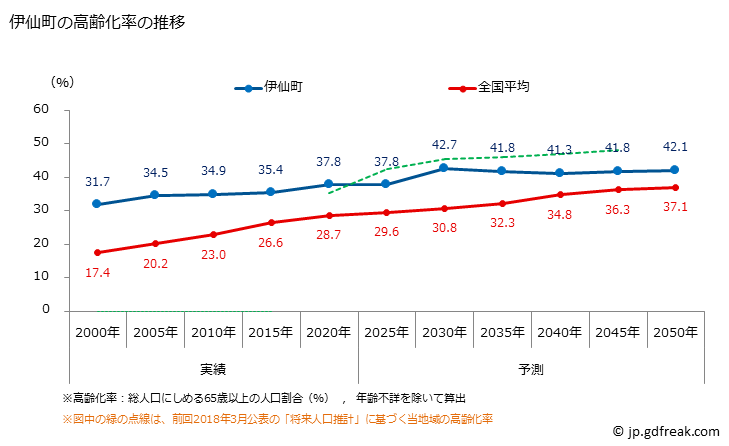 グラフ 伊仙町(ｲｾﾝﾁｮｳ 鹿児島県)の人口と世帯 高齢化率の推移
