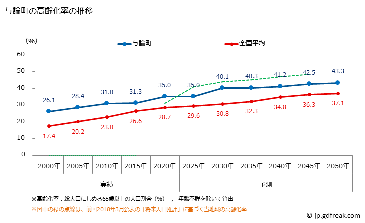 グラフ 与論町(ﾖﾛﾝﾁｮｳ 鹿児島県)の人口と世帯 高齢化率の推移