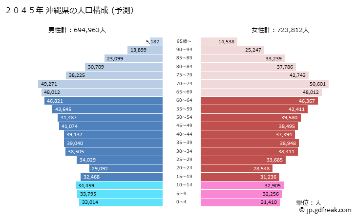 グラフ 沖縄県の人口と世帯 2045年の人口ピラミッド（予測）