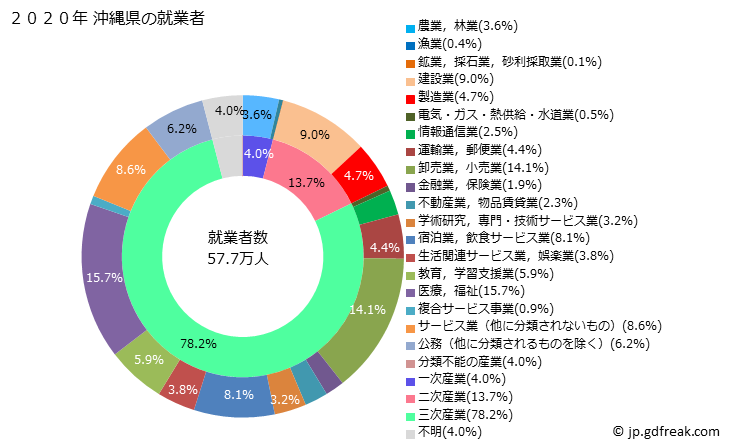 グラフ 沖縄県の人口と世帯 就業者数とその産業構成