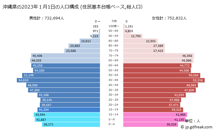 グラフ 沖縄県の人口と世帯 2023年の人口ピラミッド（住民基本台帳ベース）