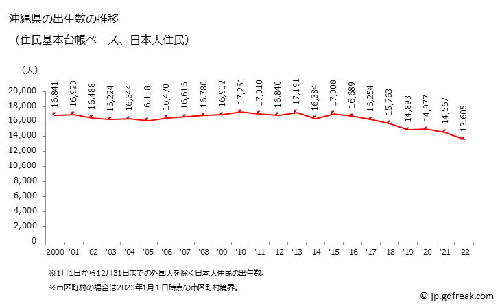 グラフ 沖縄県の人口と世帯 出生数推移（住民基本台帳ベース）