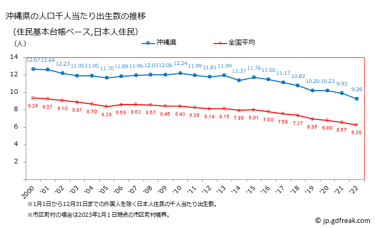 グラフ 沖縄県の人口と世帯 住民千人当たりの出生数（住民基本台帳ベース）