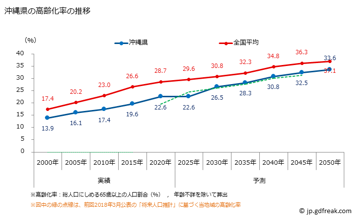 グラフ 沖縄県の人口と世帯 高齢化率の推移