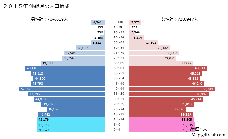 グラフ 沖縄県の人口と世帯 2015年の人口ピラミッド