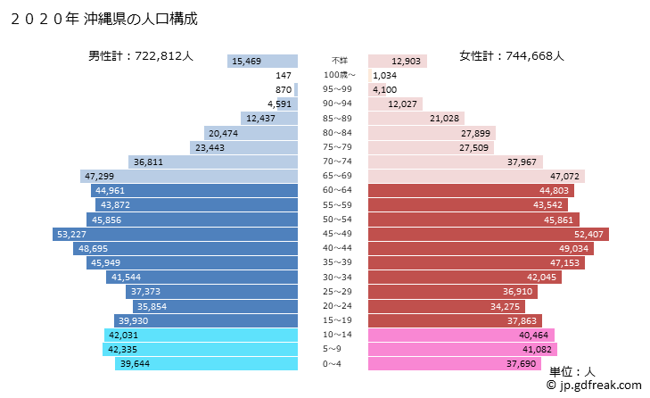 グラフ 沖縄県の人口と世帯 2020年の人口ピラミッド