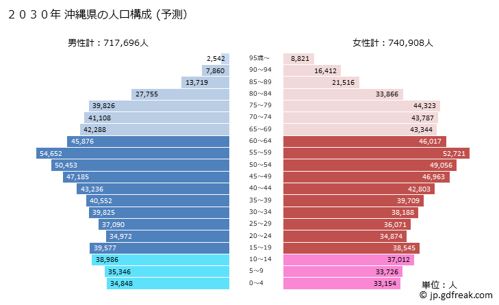 グラフ 沖縄県の人口と世帯 2030年の人口ピラミッド（予測）