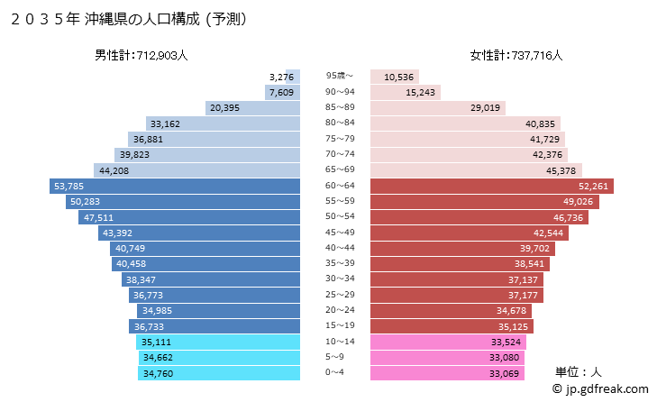 グラフ 沖縄県の人口と世帯 2035年の人口ピラミッド（予測）