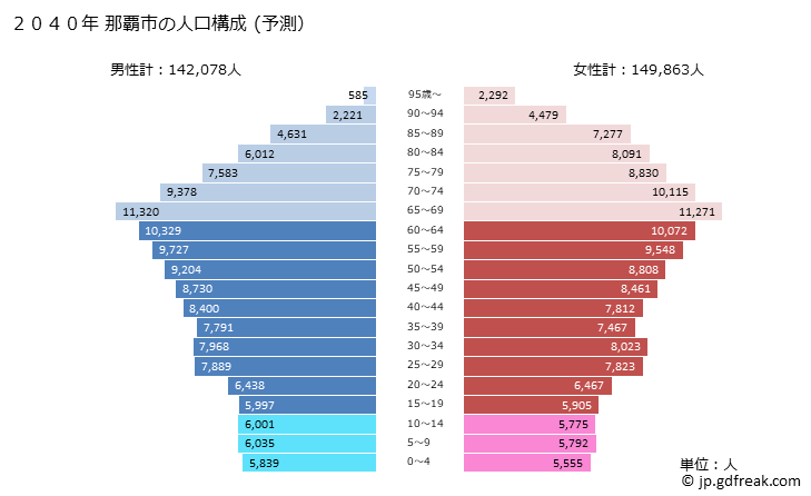 グラフ 那覇市(ﾅﾊｼ 沖縄県)の人口と世帯 2040年の人口ピラミッド（予測）