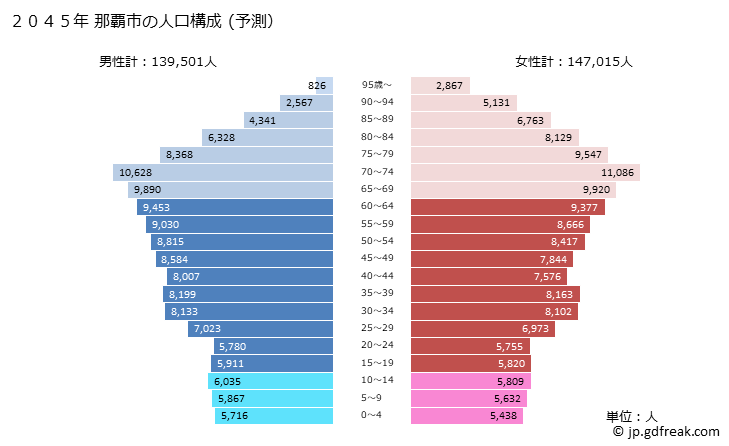 グラフ 那覇市(ﾅﾊｼ 沖縄県)の人口と世帯 2045年の人口ピラミッド（予測）