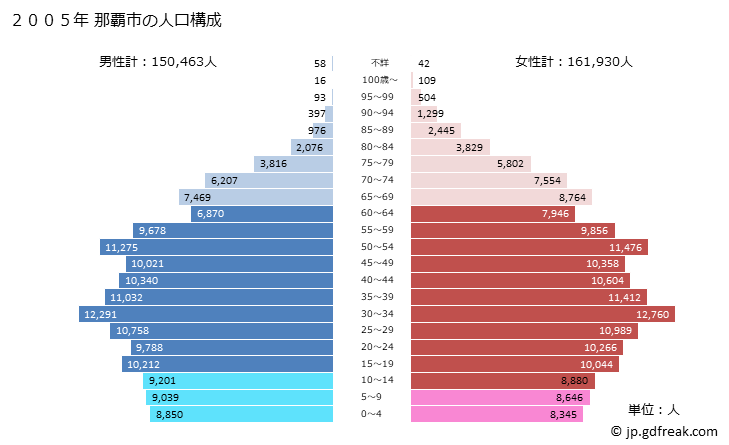 グラフ 那覇市(ﾅﾊｼ 沖縄県)の人口と世帯 2005年の人口ピラミッド