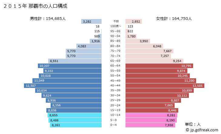 グラフ 那覇市(ﾅﾊｼ 沖縄県)の人口と世帯 2015年の人口ピラミッド