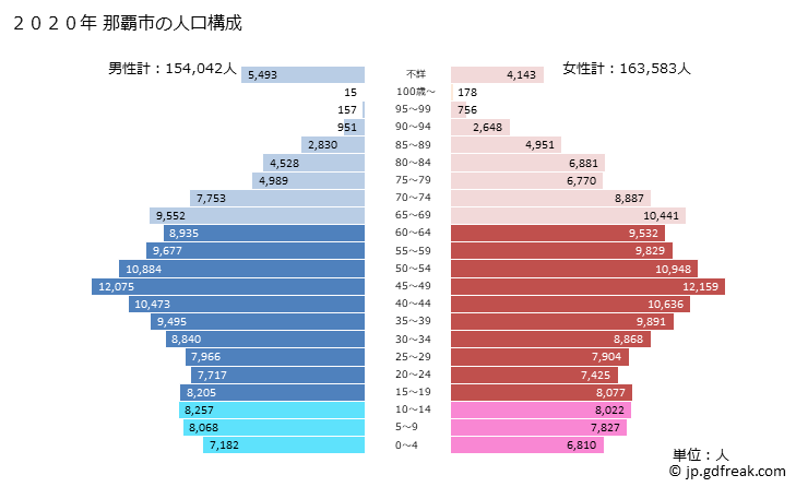 グラフ 那覇市(ﾅﾊｼ 沖縄県)の人口と世帯 2020年の人口ピラミッド