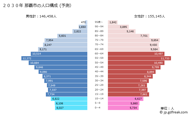 グラフ 那覇市(ﾅﾊｼ 沖縄県)の人口と世帯 2030年の人口ピラミッド（予測）