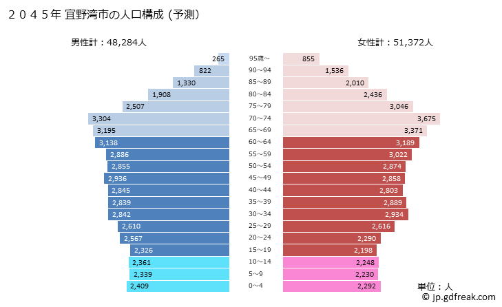 グラフ 宜野湾市(ｷﾞﾉﾜﾝｼ 沖縄県)の人口と世帯 2045年の人口ピラミッド（予測）