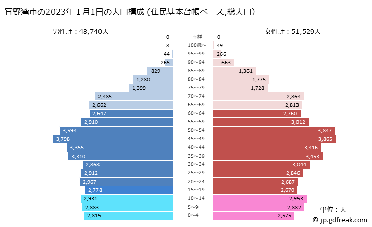 グラフ 宜野湾市(ｷﾞﾉﾜﾝｼ 沖縄県)の人口と世帯 2023年の人口ピラミッド（住民基本台帳ベース）