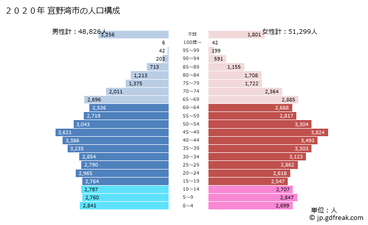 グラフ 宜野湾市(ｷﾞﾉﾜﾝｼ 沖縄県)の人口と世帯 2020年の人口ピラミッド