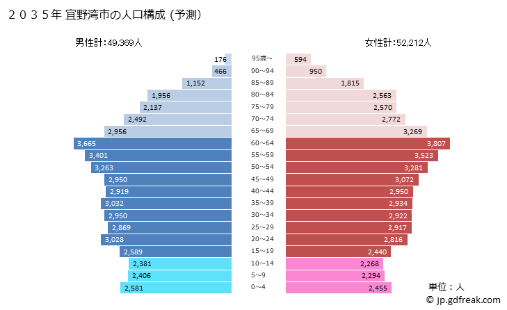 グラフ 宜野湾市(ｷﾞﾉﾜﾝｼ 沖縄県)の人口と世帯 2035年の人口ピラミッド（予測）