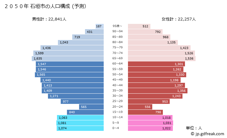 グラフ 石垣市(ｲｼｶﾞｷｼ 沖縄県)の人口と世帯 2050年の人口ピラミッド（予測）