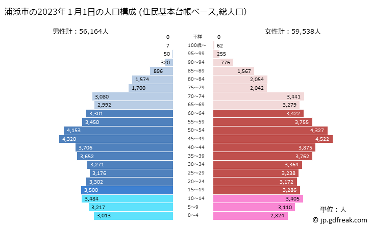 グラフ 浦添市(ｳﾗｿｴｼ 沖縄県)の人口と世帯 2023年の人口ピラミッド（住民基本台帳ベース）