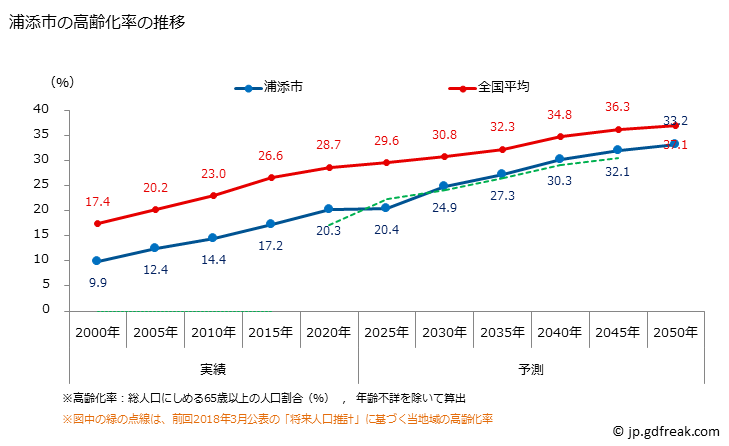 グラフ 浦添市(ｳﾗｿｴｼ 沖縄県)の人口と世帯 高齢化率の推移
