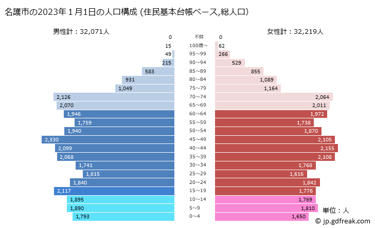 グラフ 名護市(ﾅｺﾞｼ 沖縄県)の人口と世帯 2023年の人口ピラミッド（住民基本台帳ベース）