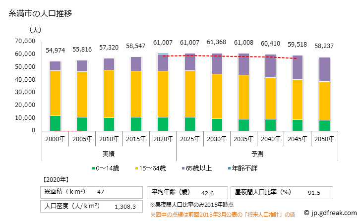 グラフ 糸満市(ｲﾄﾏﾝｼ 沖縄県)の人口と世帯 人口推移