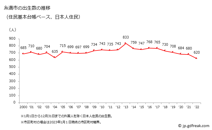 グラフ 糸満市(ｲﾄﾏﾝｼ 沖縄県)の人口と世帯 出生数推移（住民基本台帳ベース）