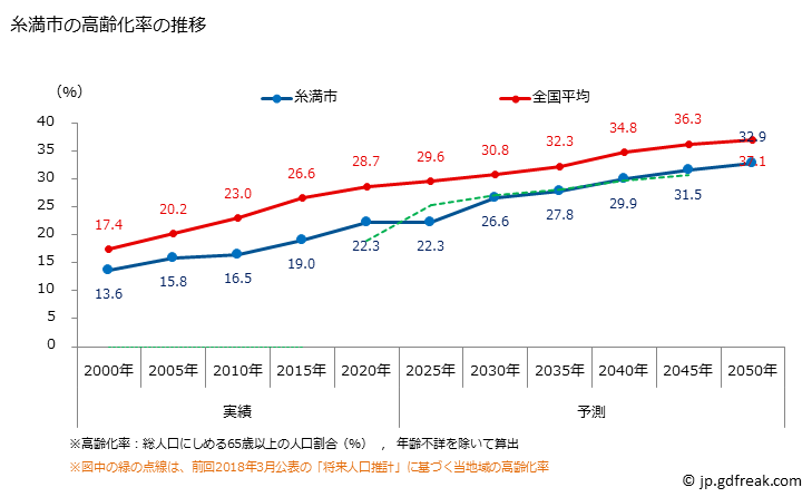 グラフ 糸満市(ｲﾄﾏﾝｼ 沖縄県)の人口と世帯 高齢化率の推移