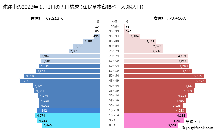 グラフ 沖縄市(ｵｷﾅﾜｼ 沖縄県)の人口と世帯 2023年の人口ピラミッド（住民基本台帳ベース）
