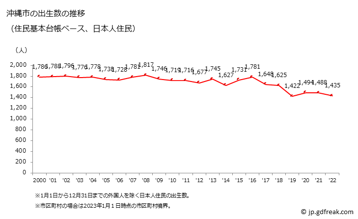 グラフ 沖縄市(ｵｷﾅﾜｼ 沖縄県)の人口と世帯 出生数推移（住民基本台帳ベース）