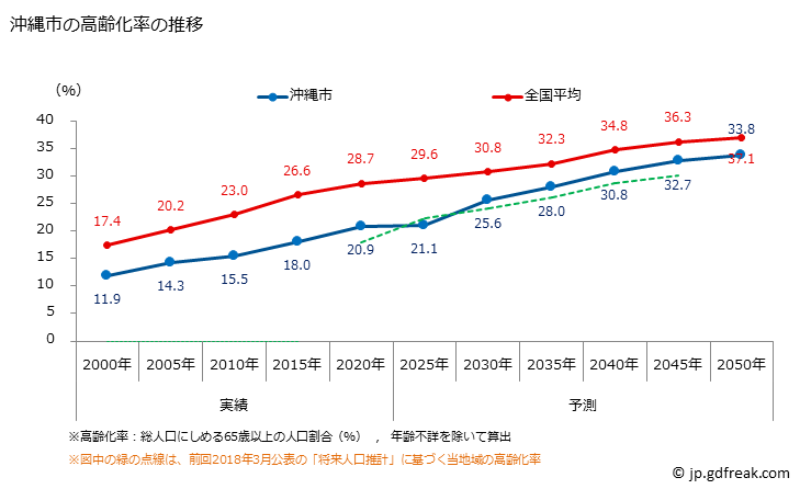 グラフ 沖縄市(ｵｷﾅﾜｼ 沖縄県)の人口と世帯 高齢化率の推移