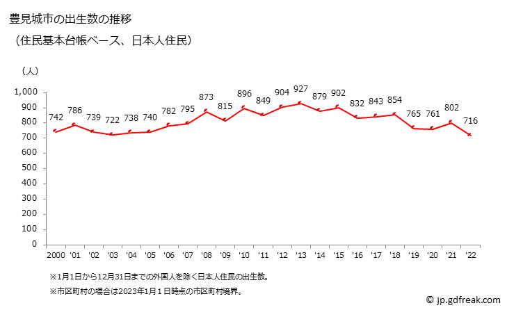 グラフ 豊見城市(ﾄﾐｸﾞｽｸｼ 沖縄県)の人口と世帯 出生数推移（住民基本台帳ベース）