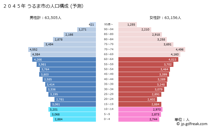 グラフ うるま市(ｳﾙﾏｼ 沖縄県)の人口と世帯 2045年の人口ピラミッド（予測）