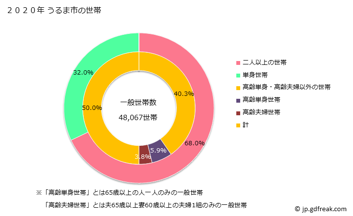 グラフ うるま市(ｳﾙﾏｼ 沖縄県)の人口と世帯 世帯数とその構成