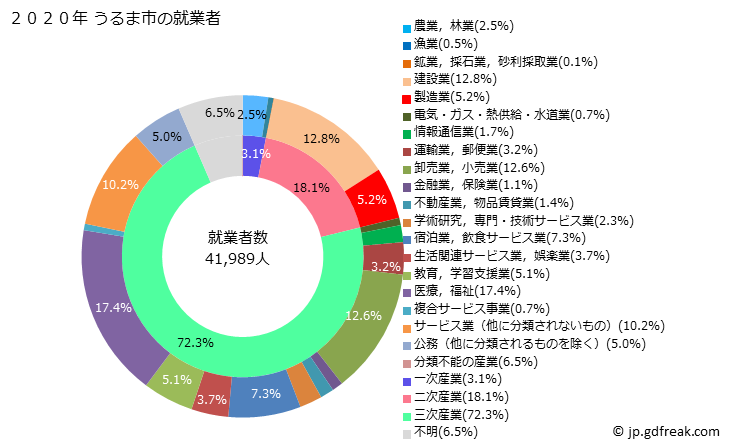 グラフ うるま市(ｳﾙﾏｼ 沖縄県)の人口と世帯 就業者数とその産業構成