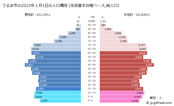 グラフ うるま市(ｳﾙﾏｼ 沖縄県)の人口と世帯 2023年の人口ピラミッド（住民基本台帳ベース）