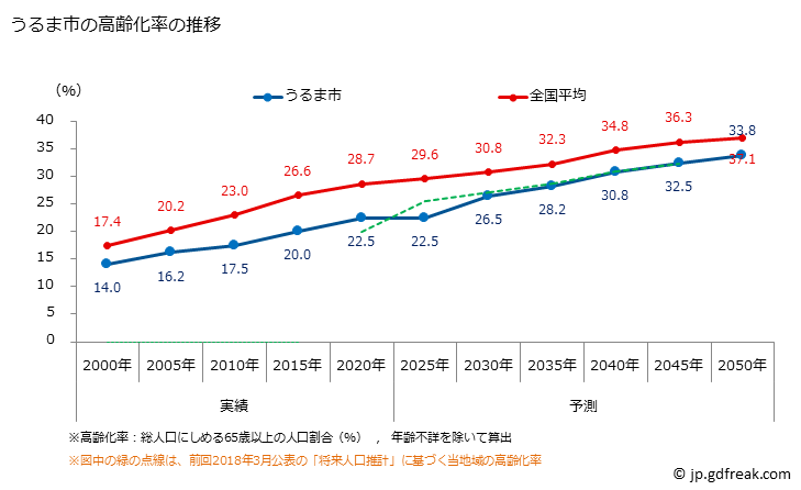 グラフ うるま市(ｳﾙﾏｼ 沖縄県)の人口と世帯 高齢化率の推移