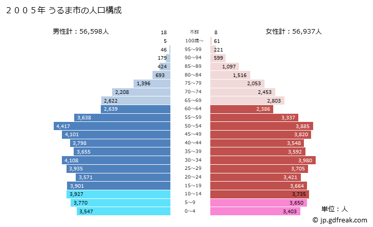 グラフ うるま市(ｳﾙﾏｼ 沖縄県)の人口と世帯 2005年の人口ピラミッド