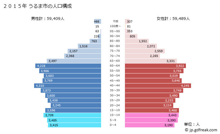 グラフ うるま市(ｳﾙﾏｼ 沖縄県)の人口と世帯 2015年の人口ピラミッド