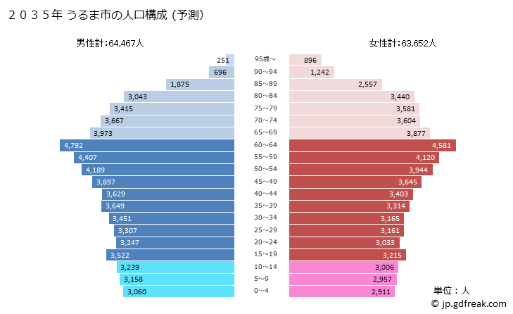 グラフ うるま市(ｳﾙﾏｼ 沖縄県)の人口と世帯 2035年の人口ピラミッド（予測）