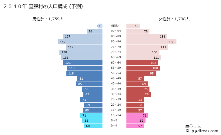 グラフ 国頭村(ｸﾆｶﾞﾐｿﾝ 沖縄県)の人口と世帯 2040年の人口ピラミッド（予測）