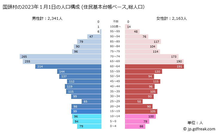 グラフ 国頭村(ｸﾆｶﾞﾐｿﾝ 沖縄県)の人口と世帯 2023年の人口ピラミッド（住民基本台帳ベース）